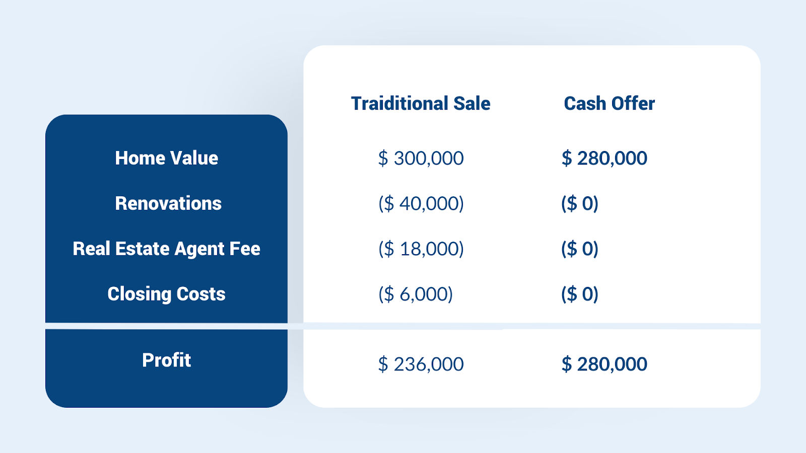 Traditional Sale vs Cash Offer
